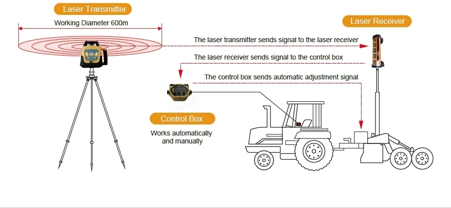 2025年プレミアム製品工場供給プロ仕様農地農業用高精度LC - Farming Agriculture Land のレビューと価格